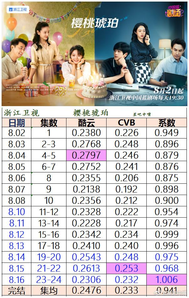 樱桃琥珀赵今麦、张凌赫《樱桃琥珀》浙江卫视收官战报。酷云集均0.2476，暂列