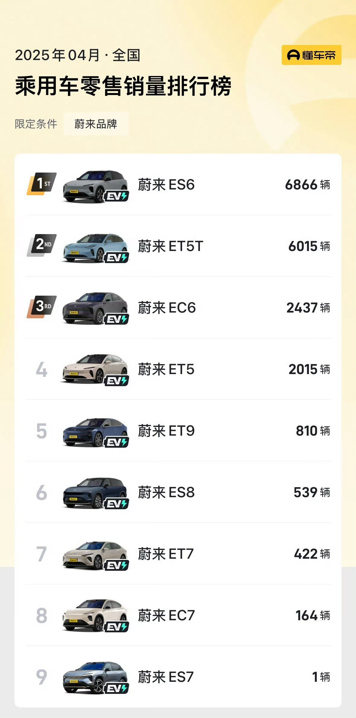 蔚来ES7这个车型还有存在的必要吗？4月份就卖了一台。本博觉得蔚来需要精简一下产