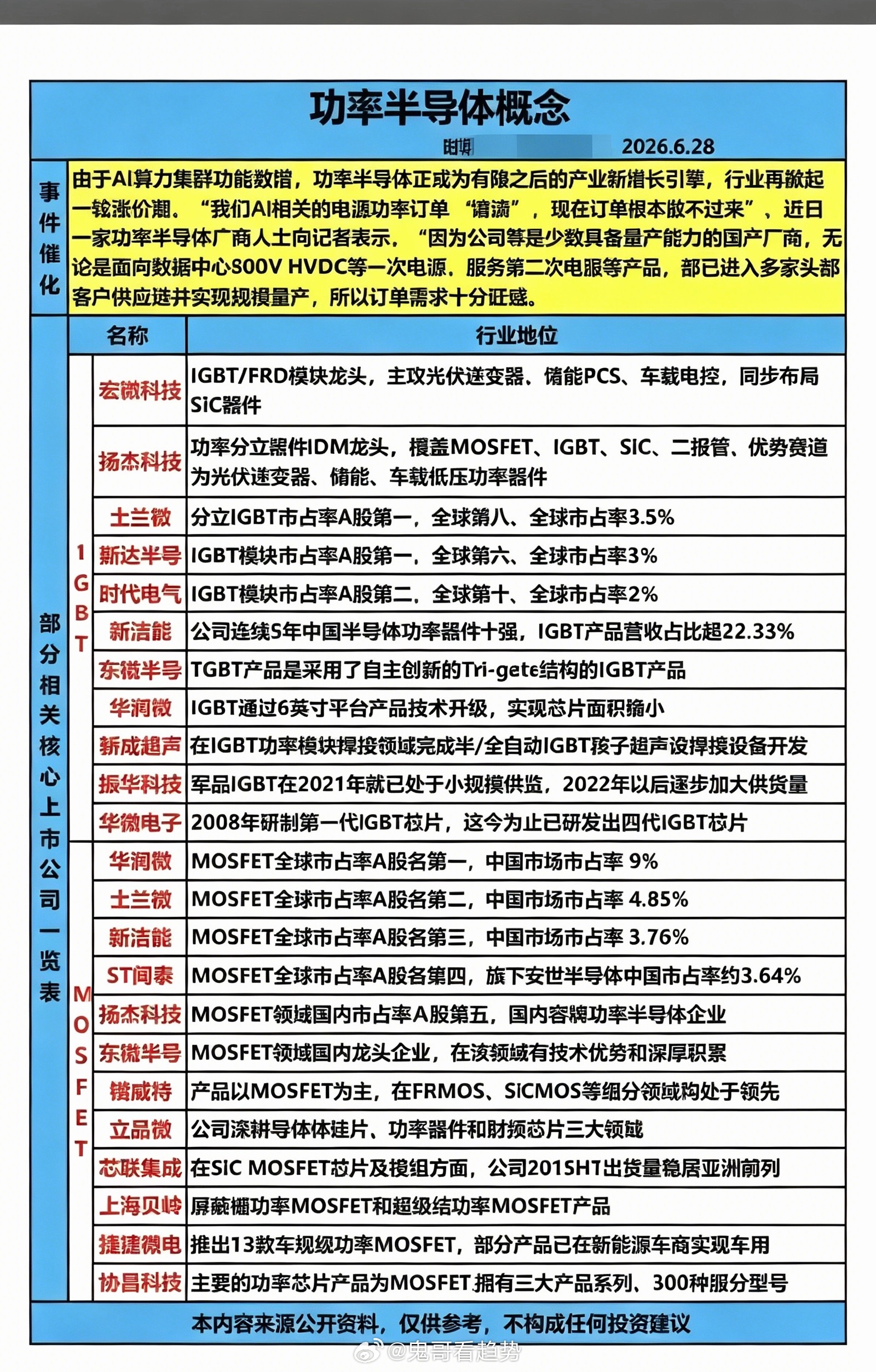 功率半导体——概念股梳理！由于AI算力集群功耗激增，功率半导体正成为存储之后的新