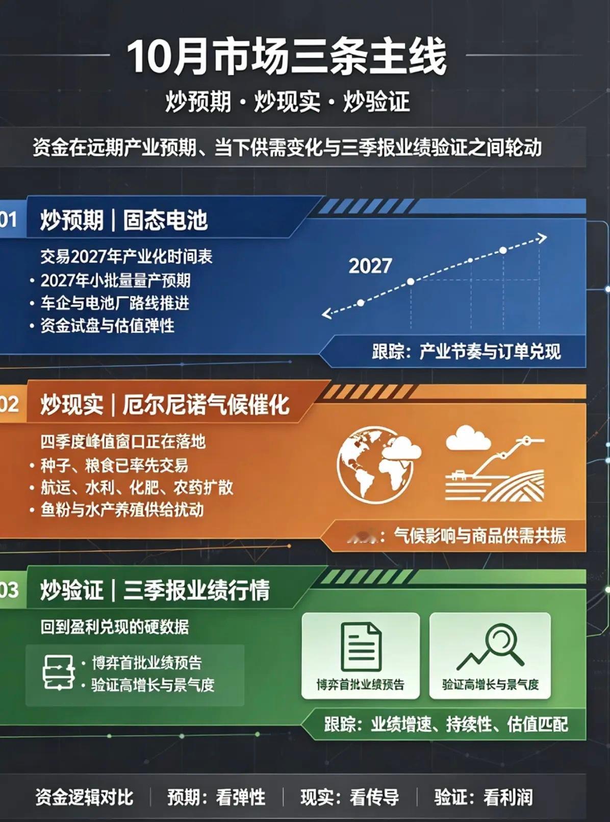 10月市场三条主线：炒预期、炒现实、炒验证回顾9月行情，市场核心趋势主线为创新药