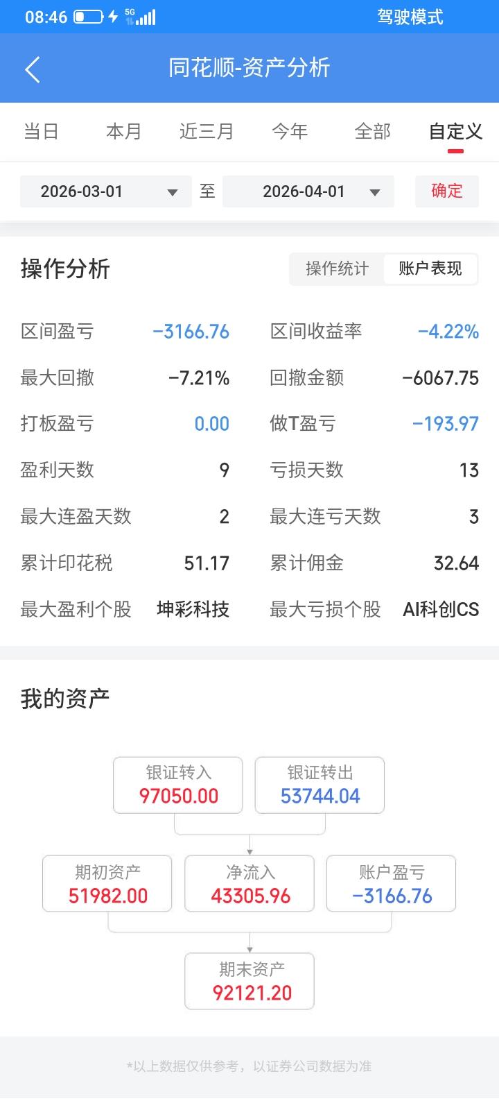 2026年3月，亏损3166元，印花税51.17元，佣金32.64元，利息189