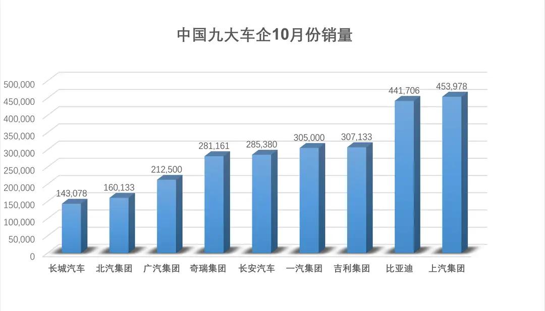 金九银十，10月份全国汽车销售季已然落幕，全国九大车企的榜单也尘埃落定。上汽集