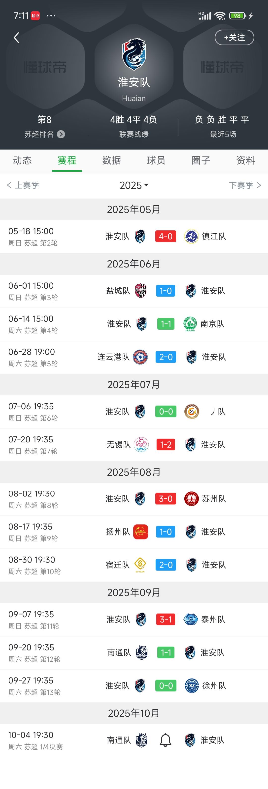 淮安进八强跟夺冠一样，因为他们在苏超太牛逼了！平排名第一的南通。平排名第