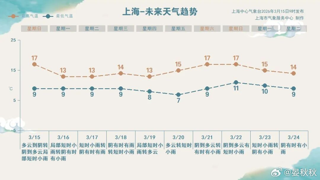 未来一周天天有雨未来一周，上海天天有雨。我想要特别提醒大家的是，冰箱里的食物不要