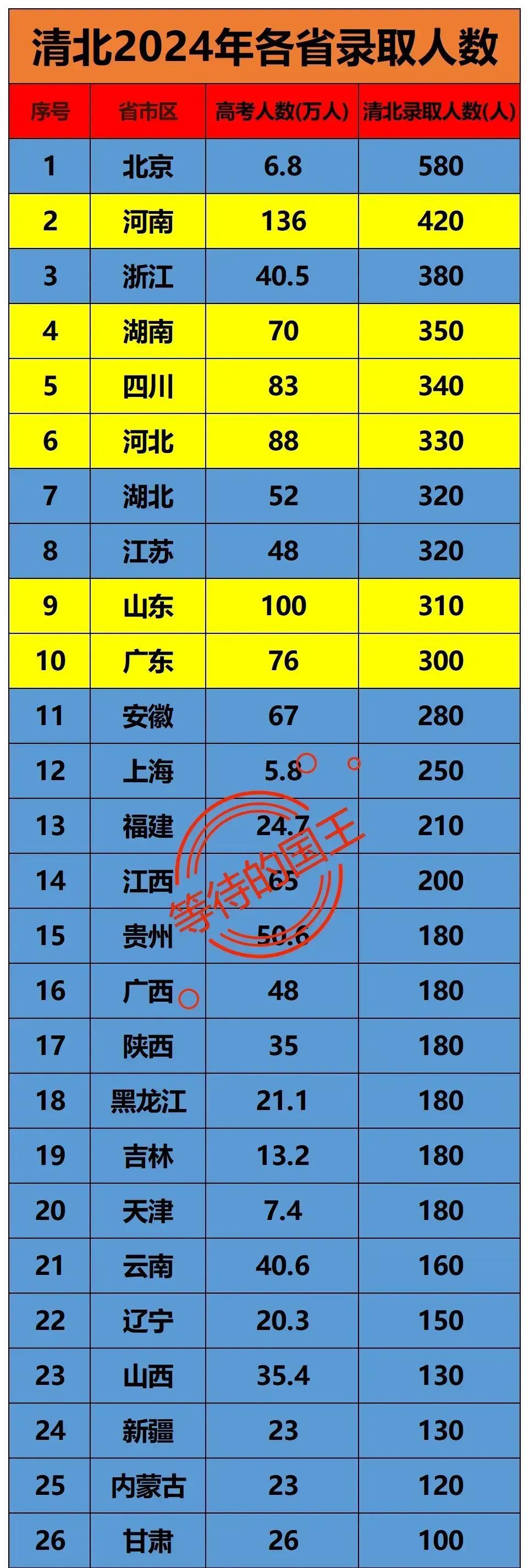 2024年清北在各省的招生人数北京：第一多河南：第二多浙江：第三多清华北