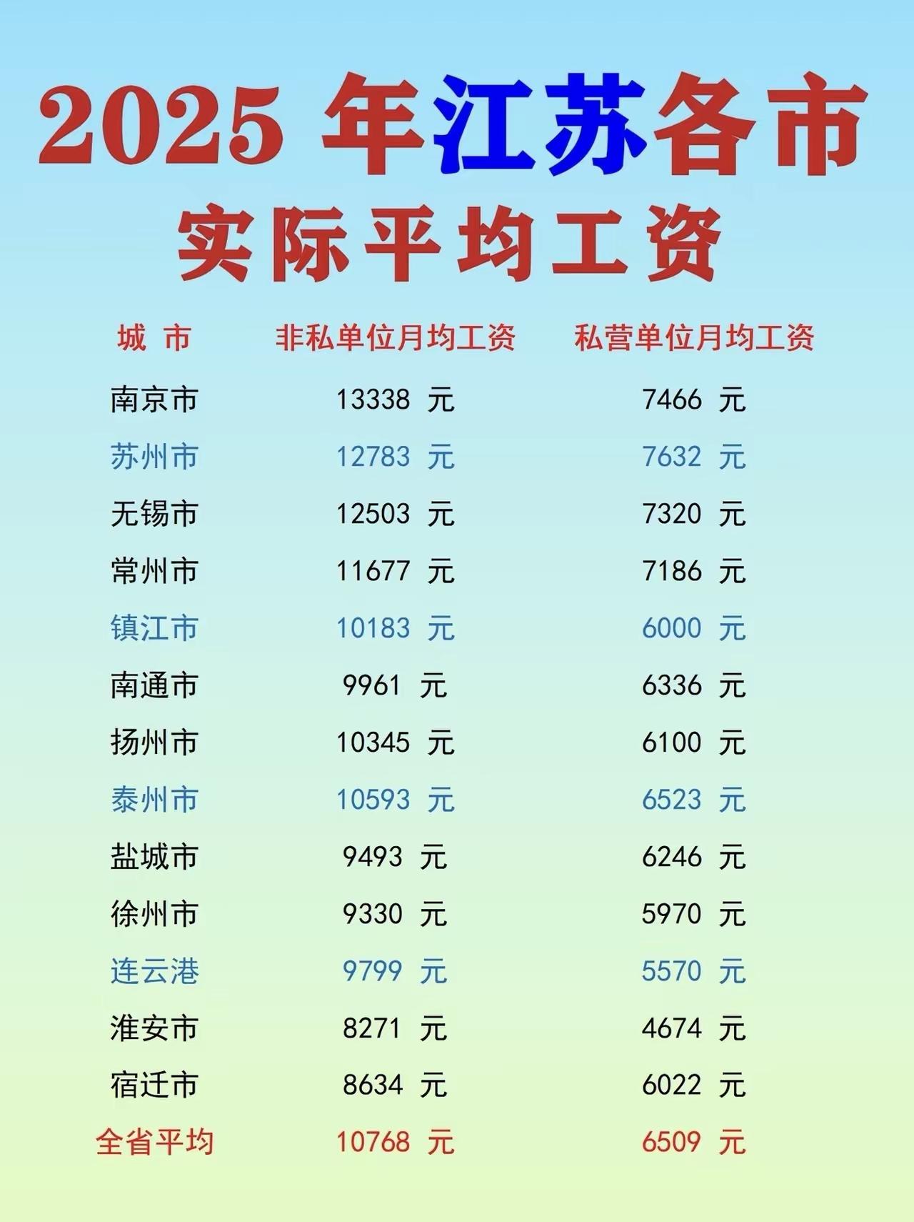 工资待遇江苏吹牛的吧！江苏各市平均工资方面，苏南地区经济富裕，工资待遇自然牛