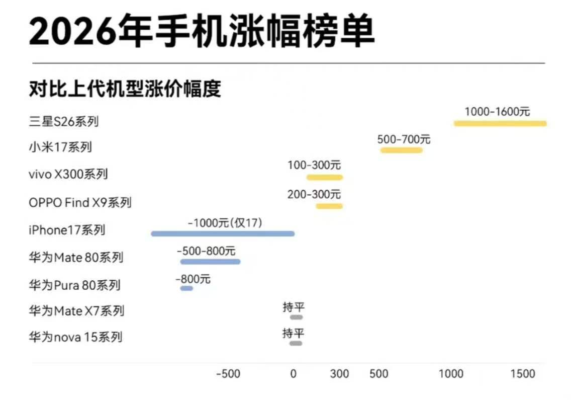 今年买手机或将多花1000元给大家提个醒：今年买手机大概率要多花钱了！OPPO已