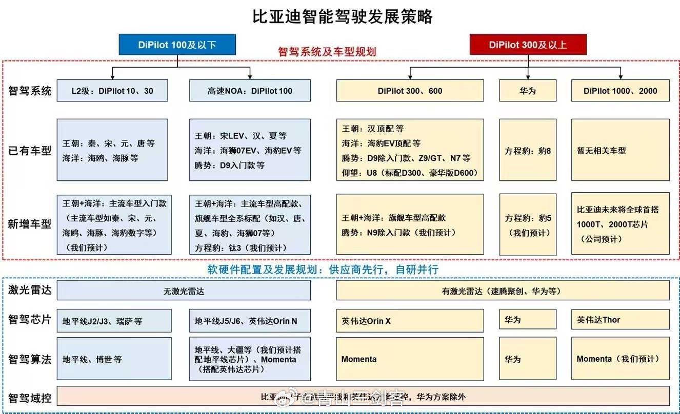 2025年将会是比亚迪智驾的元年从最便宜海鸥到仰望U8U9每台车都会上智驾[6