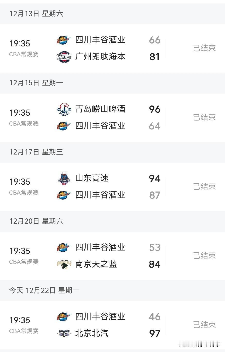 惨不忍睹！5场比赛输了136分！今天晚上，四川男篮以46-97狂输北京男篮5