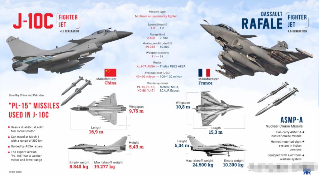 德媒：9比0！中国歼-10战斗机完胜欧洲战机！巴基斯坦空军用中国造的歼-1