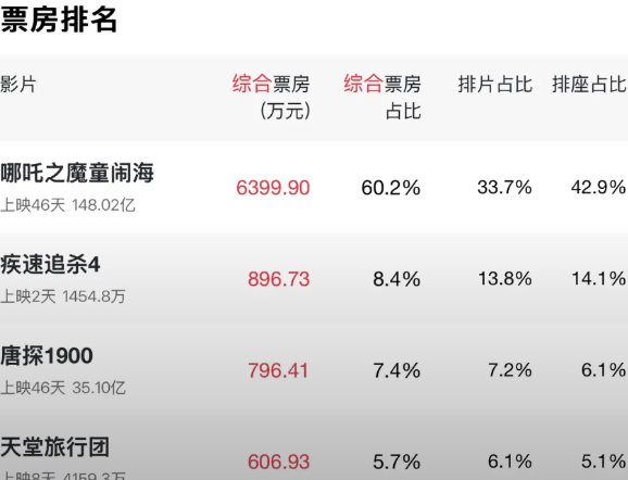 今日实时票房及点评：哪吒之魔童闹海今日票房为6399.90万元，上映46