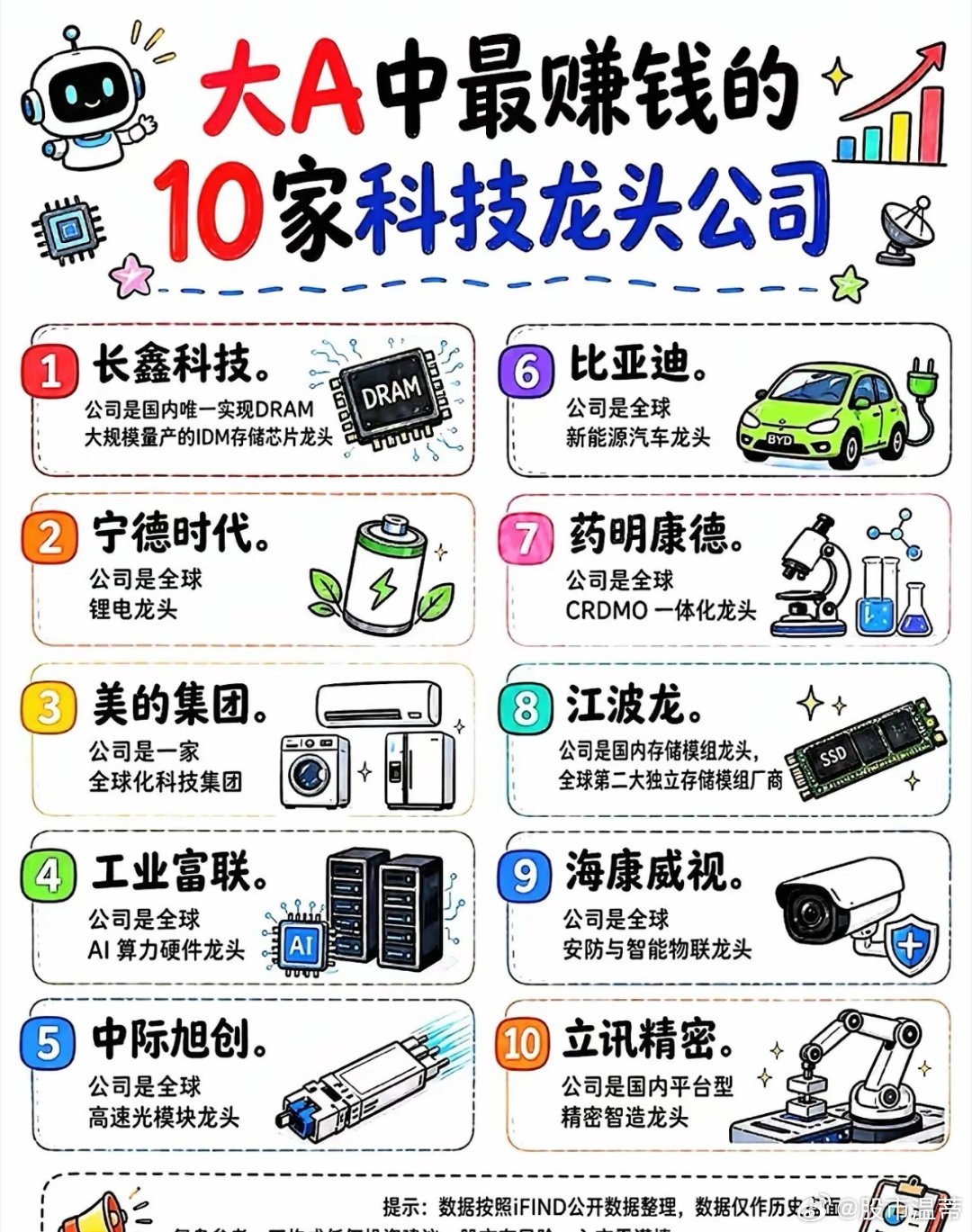 大A10家硬核科技龙头，整理好了📝1、长鑫科技｜国内DRAM存储芯片IDM龙头