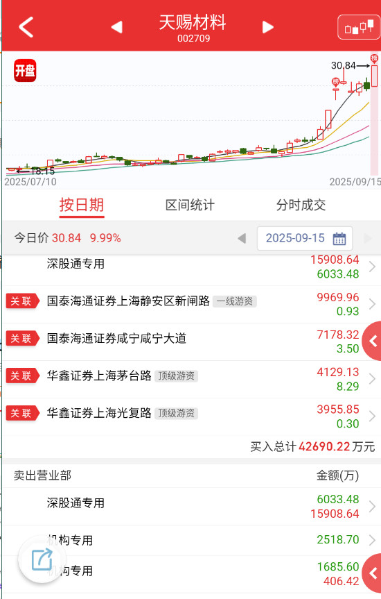 $天赐材料sz002709$宁王供应链+固态昨天最强的，这个方向持续性怎么样