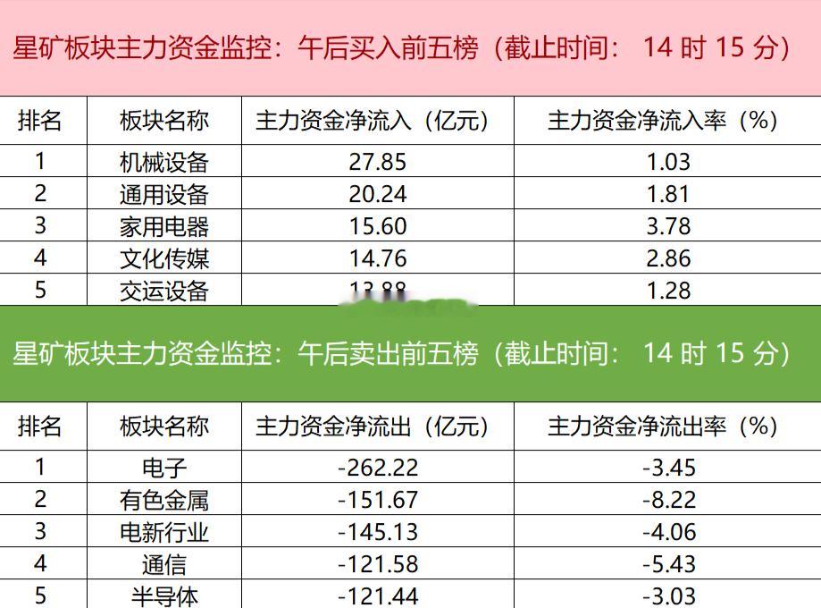 【主力资金监控：海光信息净卖出超28亿】星矿数据显示，今日主力资金净流入机械设备