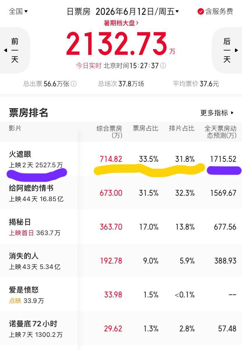 谢苗的《火遮眼》好看吗？这个票房不太理想啊！上映第二天，目前票房2527万。