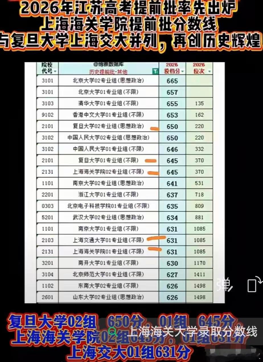 上海海关学院提前批录取分数线，基本上和清北复交一个水平了。很多人都说，体制内岗位