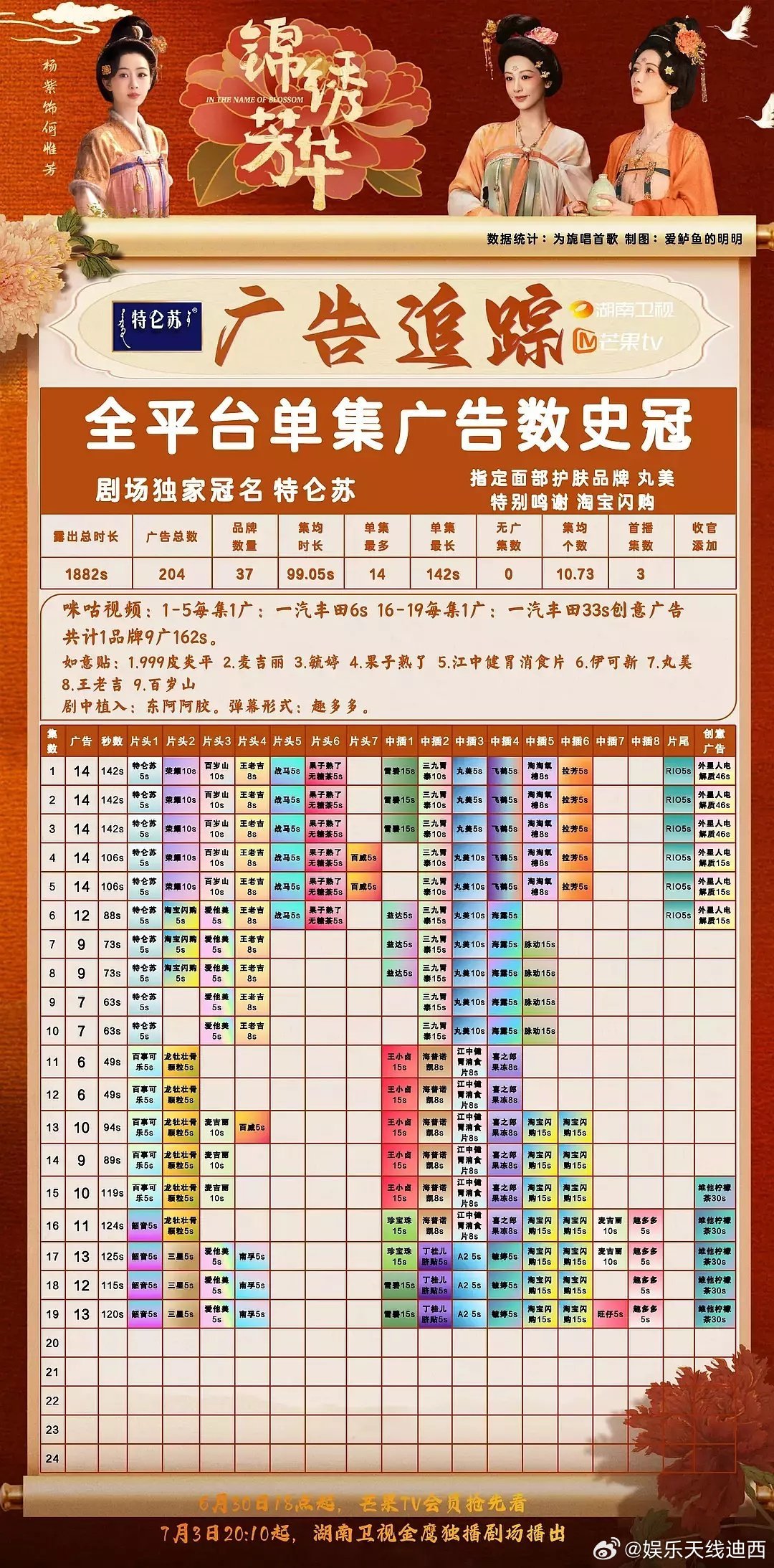 不好意思，《锦绣芳华》又🔥到各位了杨紫《锦绣芳华》广告有点逆天了！最新