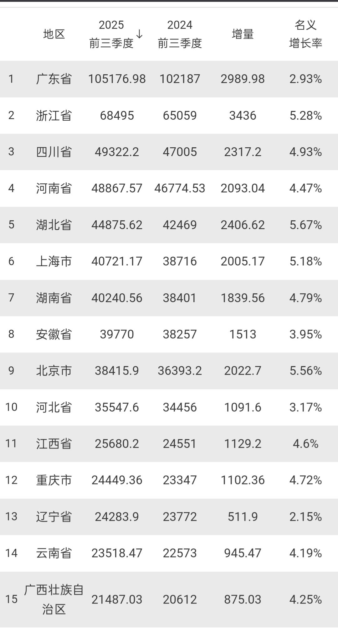 15个省市前三季度GDP出炉：湖南安徽差距扩大、重庆超辽宁截止目前，我国已有1