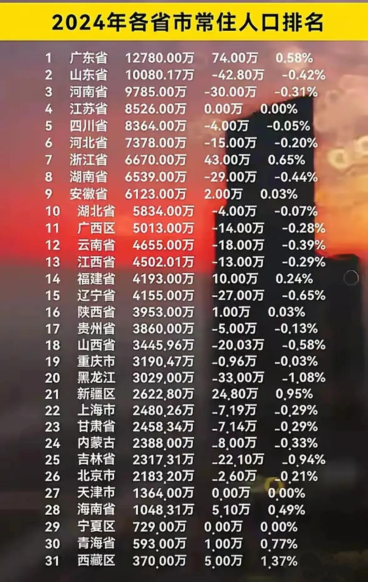2024年各省市常住人口排名：第一名：广东12780.00万人第二名：山东1