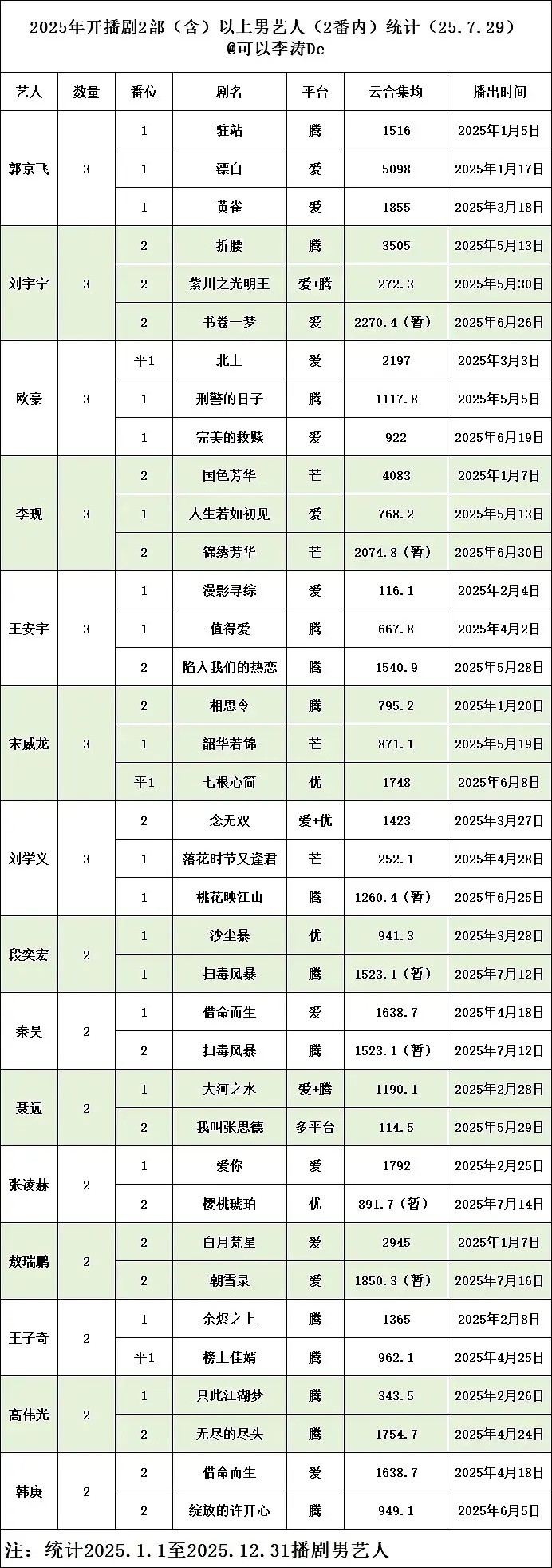 2025年播剧超过两部以上的男女艺人​​​