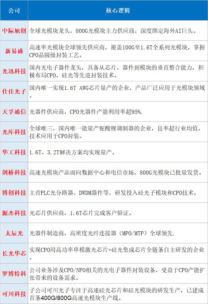 明年直接翻倍，AI算力军备竞赛再提速！附概念股周末最新消息，Anthrop