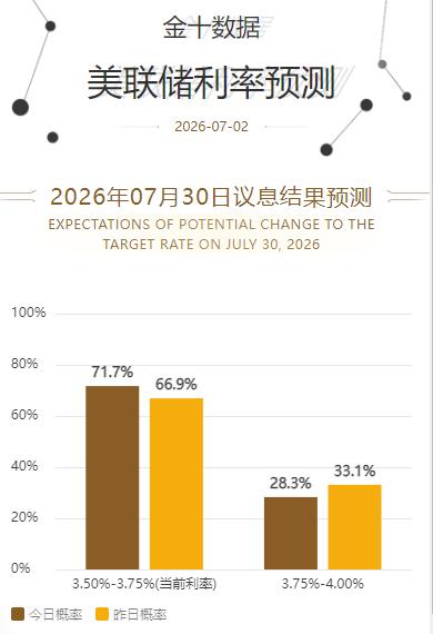 昨晚美联储主席沃什表示，近几周来通胀预期和通胀风险有所下降，但他重申美联储致