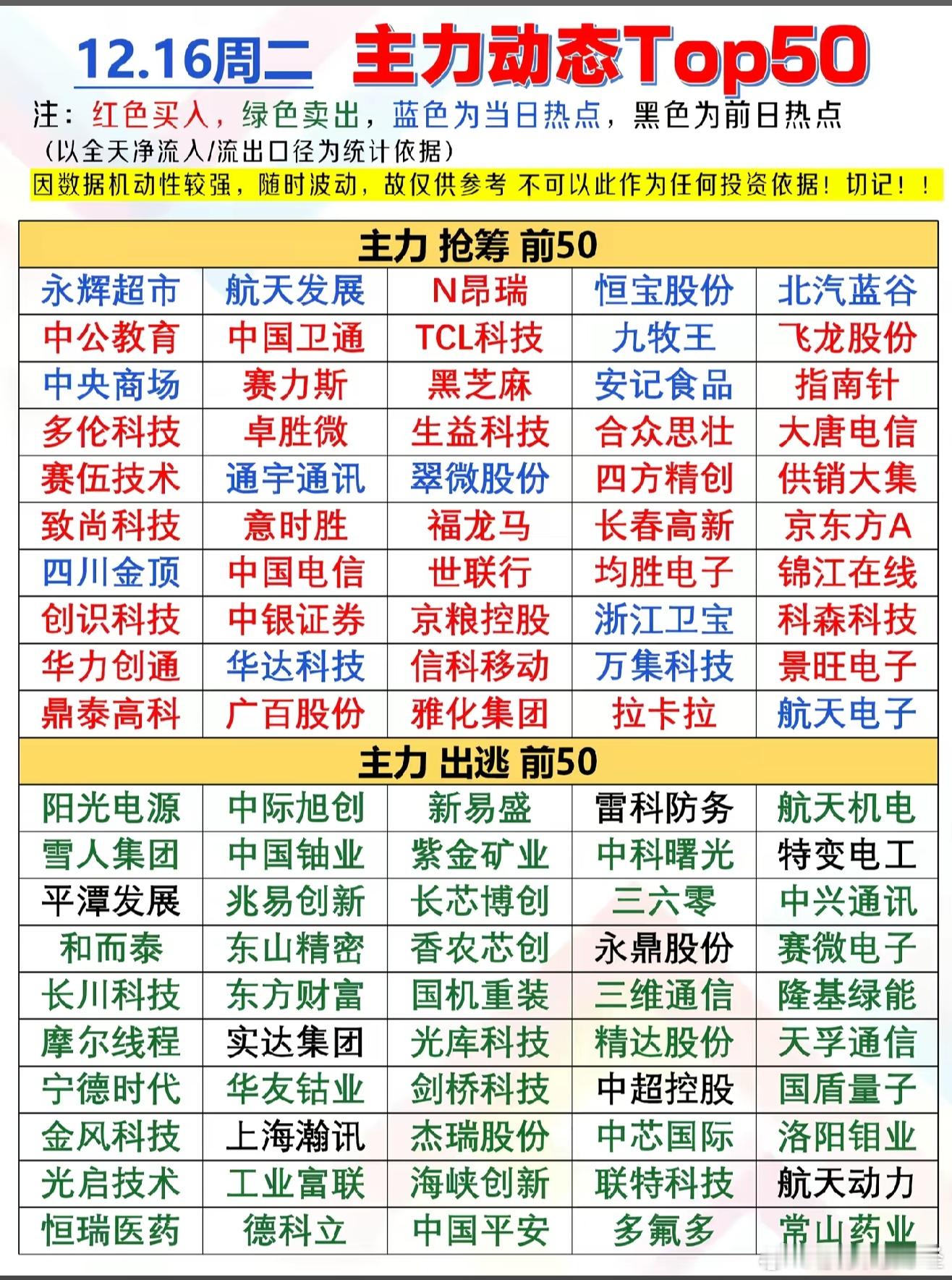 12月16日主力资金净流入前50榜单12月16日主力资金净流出前50榜单