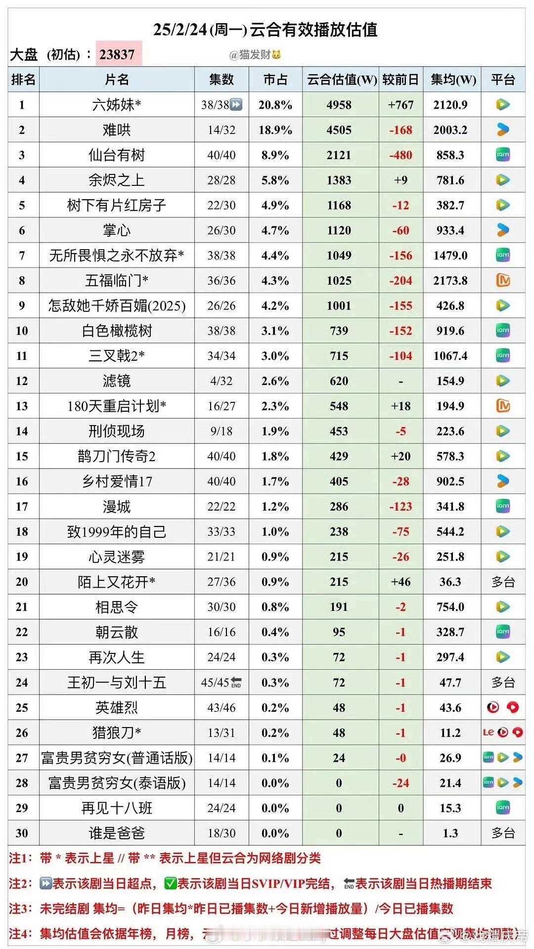 猫发财25年2/24云合估值：难哄打赢2000保卫战