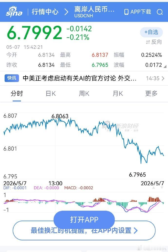 感觉压不住了，人民币升值太快了😯。老特，你倒是争点气啊，赶紧的再多赢几