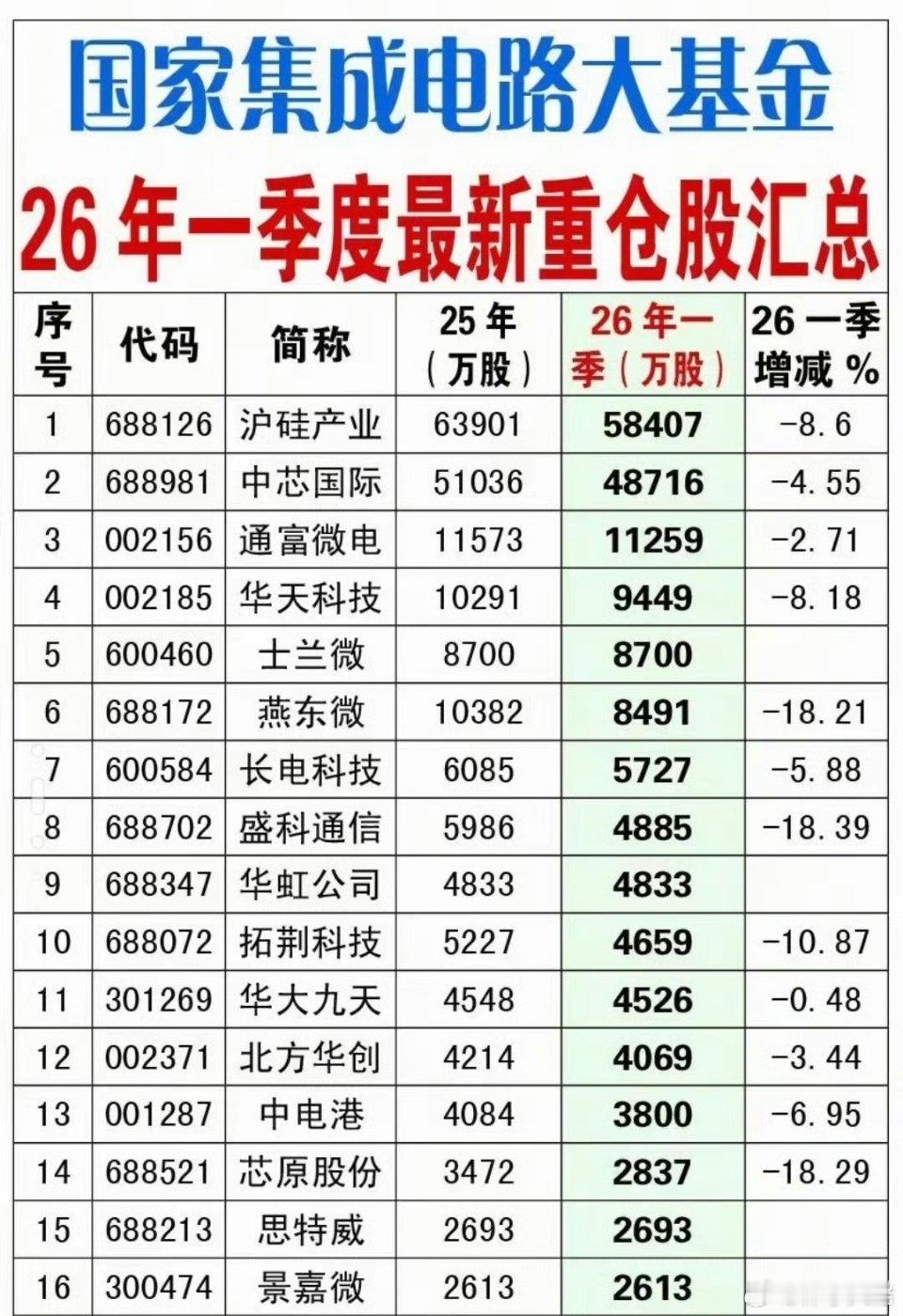 集体减持！国家大基金一季度清仓式出货名单曝光，半导体板块还能不能持续走强？202