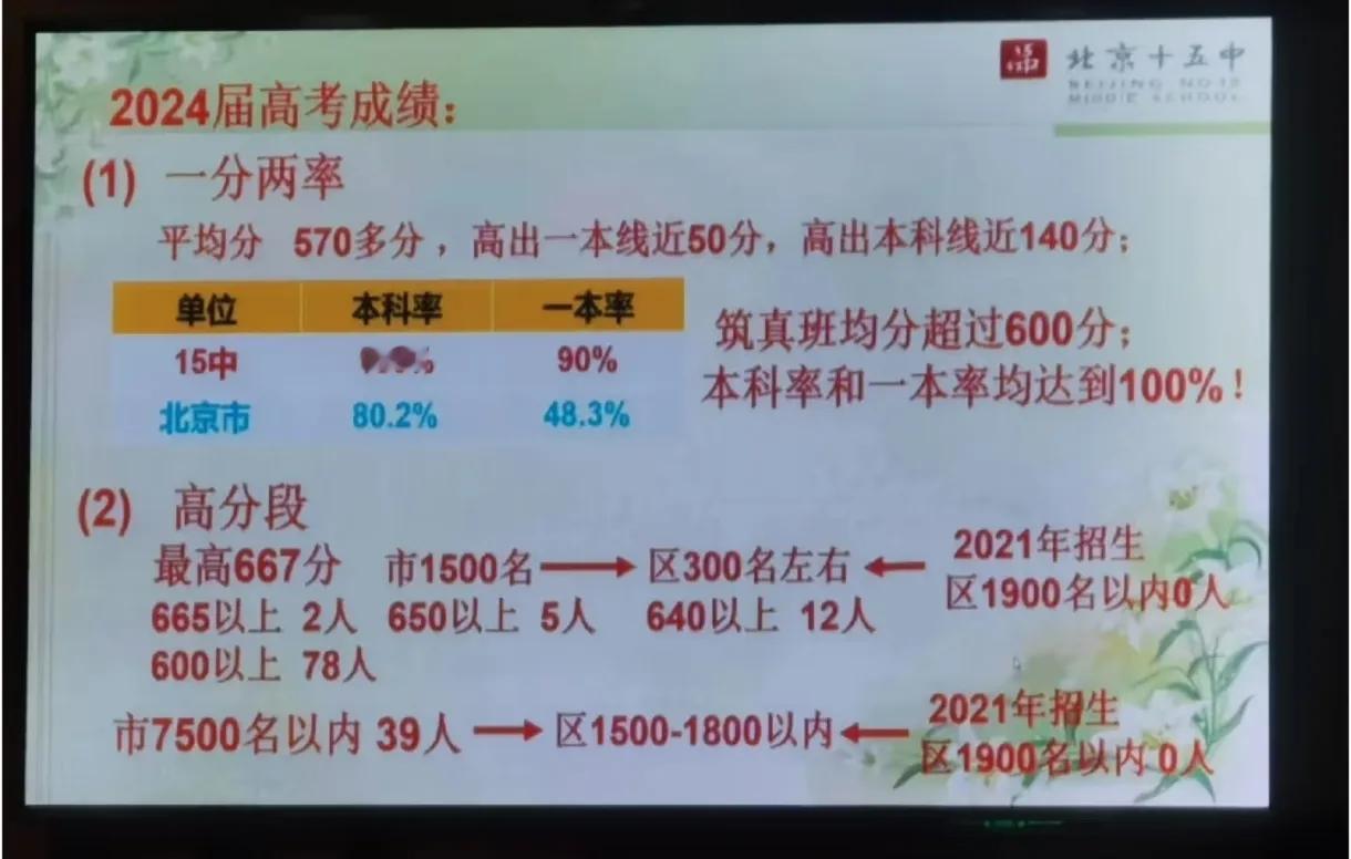 市重点高中北京十五中2024年高考最高分667分，600分以上78人，这高考成绩