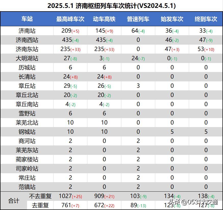 2025年5月1日劳动节客流高峰，济南铁路枢纽当日列车停靠车次将达到1027列，