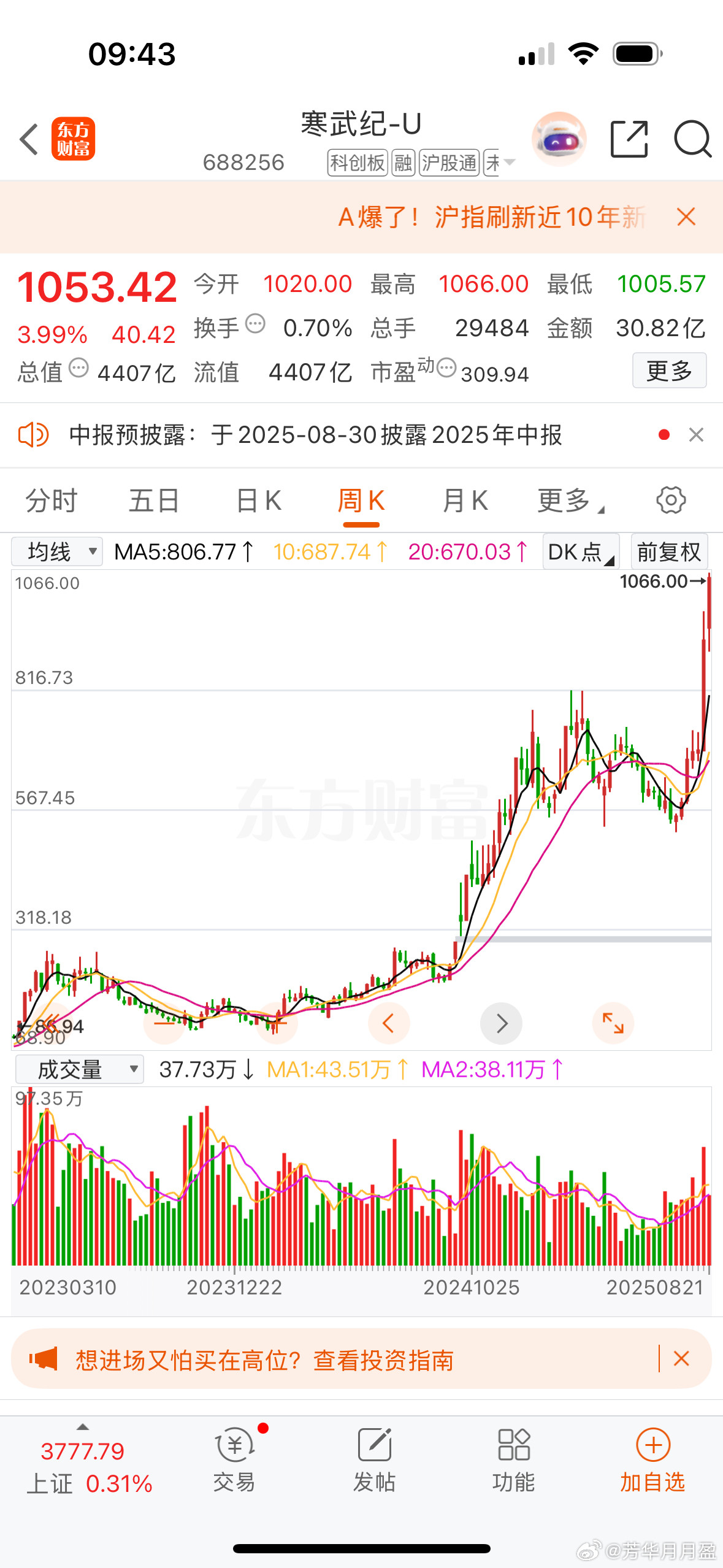 寒武纪继续大涨，股价续创历史新高，市值站上4400亿元。​​​寒武纪跟贵州茅台
