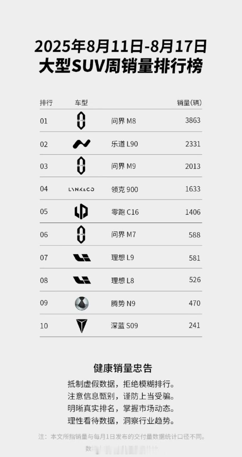 问界M8依旧第一，3860辆；问界M9排在第三，成绩为2013辆乐道