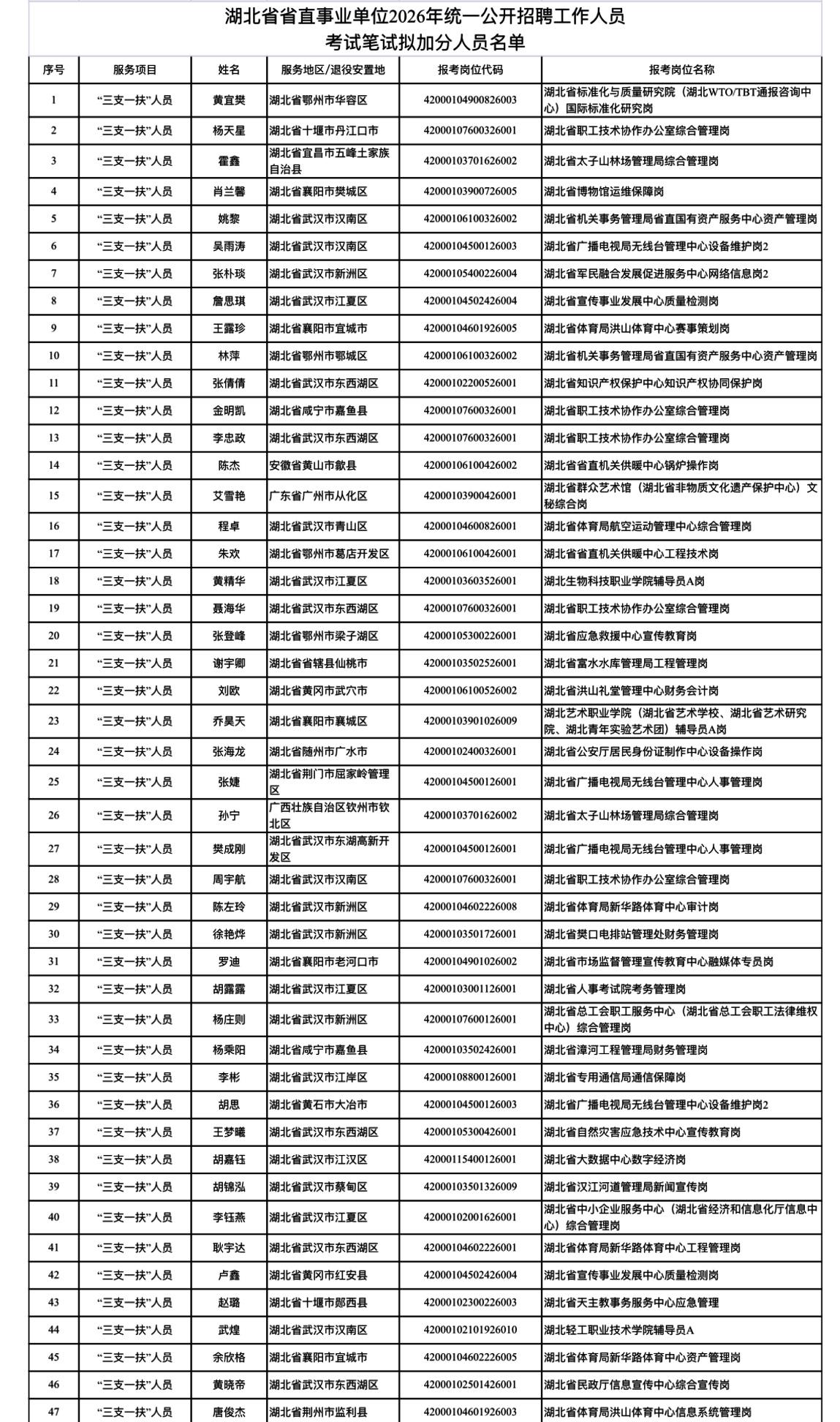 名单公示！湖北省直事业单位笔试拟加分人员📌发布单位:湖北省人力资源和社