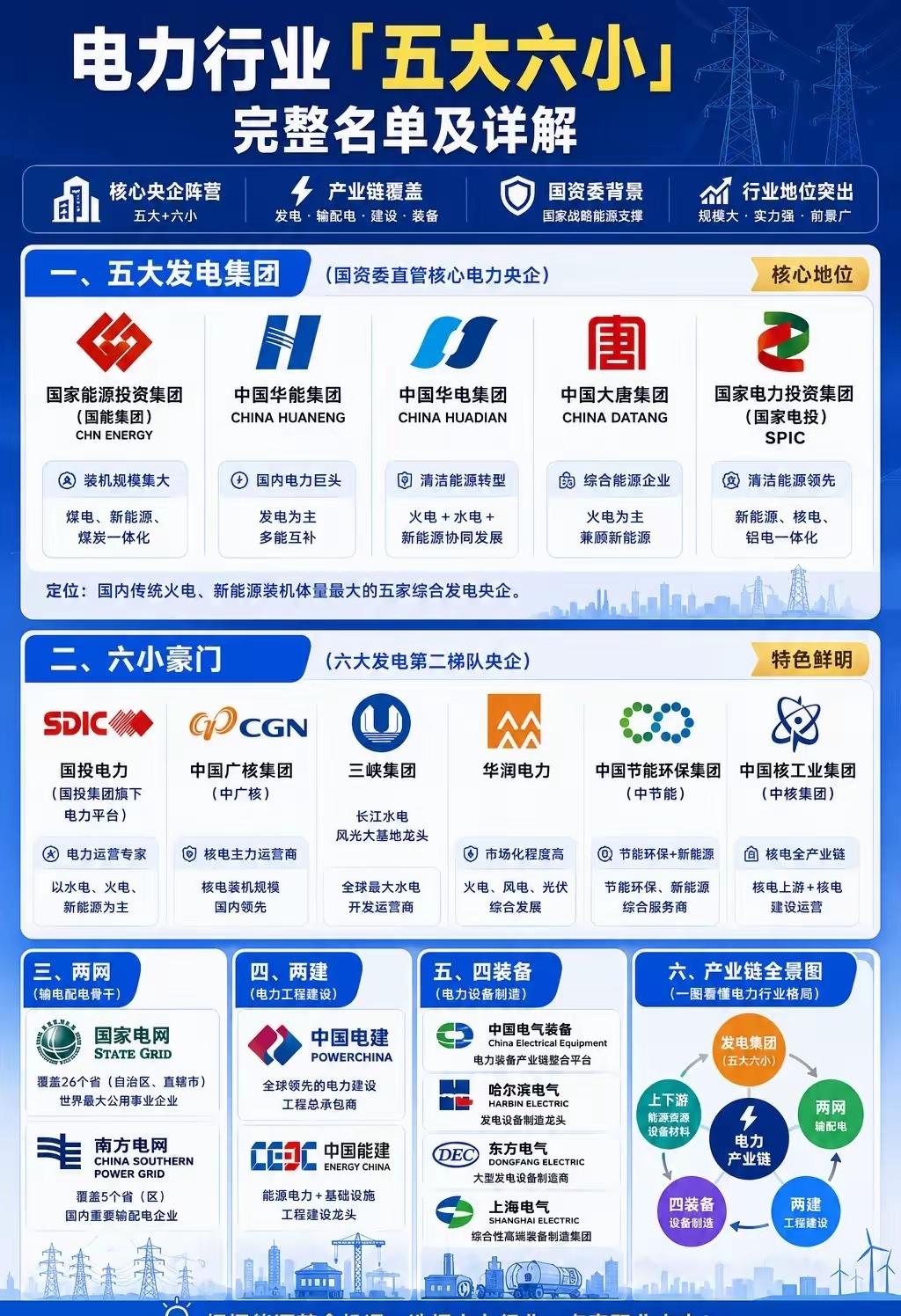 电力行业“五大六小、两网、两建、四装备”完整名单及解析。五大发电集团：国家能