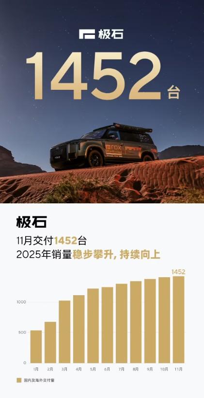 极石汽车11月交付了1452台，应该是第一个晒成绩单的车企。（11月30日公布的