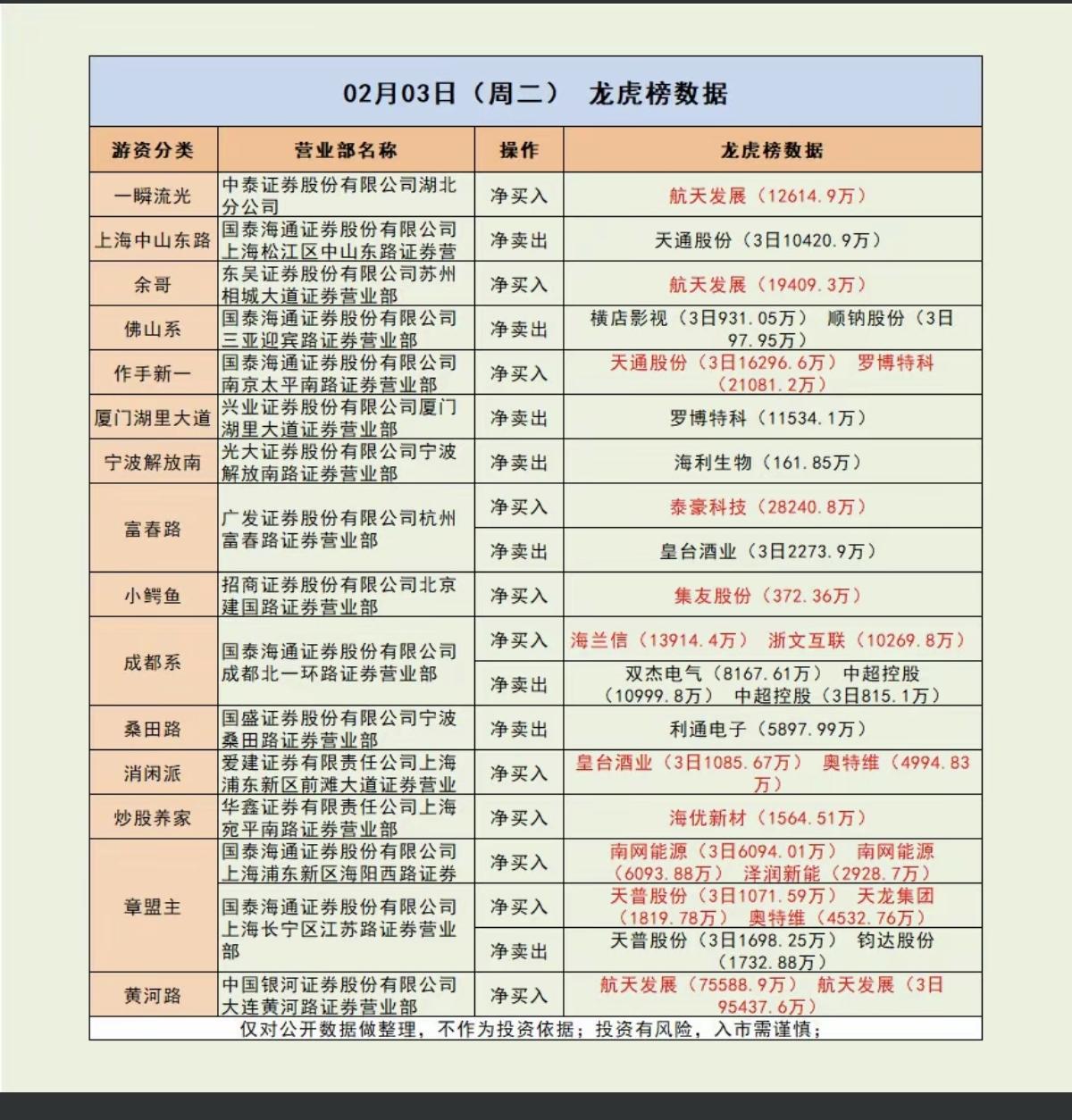 2.3周二知名游资抢筹龙虎榜！看看游资大佬们都买了啥？！章盟主