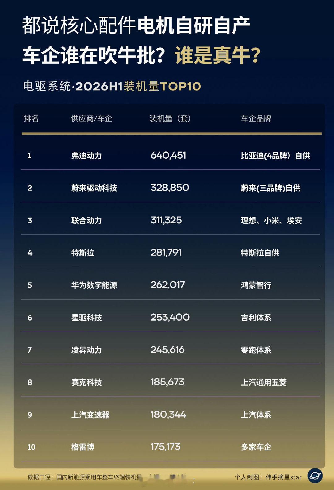 小米SU7和YU7上半年销量超过18万辆……电机排不上？我参观过蔚来F2EDA产线，几年前就有非常先