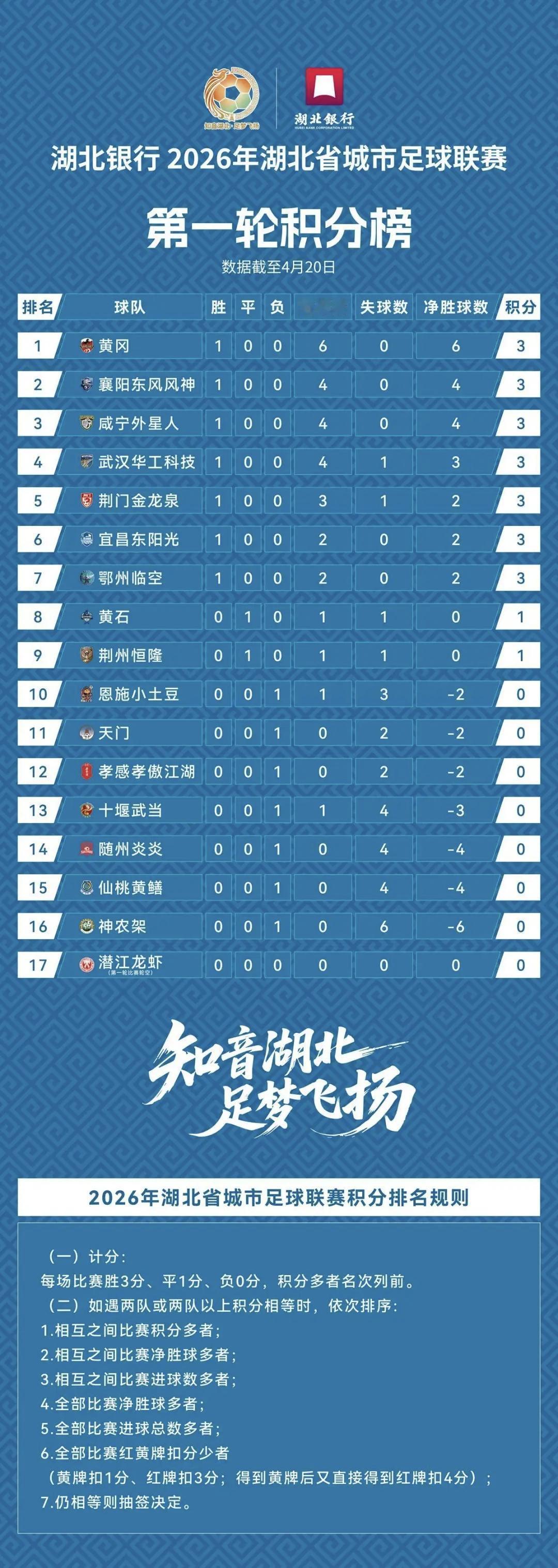 看样子，目前的目标是干黄冈！最新“楚超”各大城市排名出来了，看样子，目前的目标
