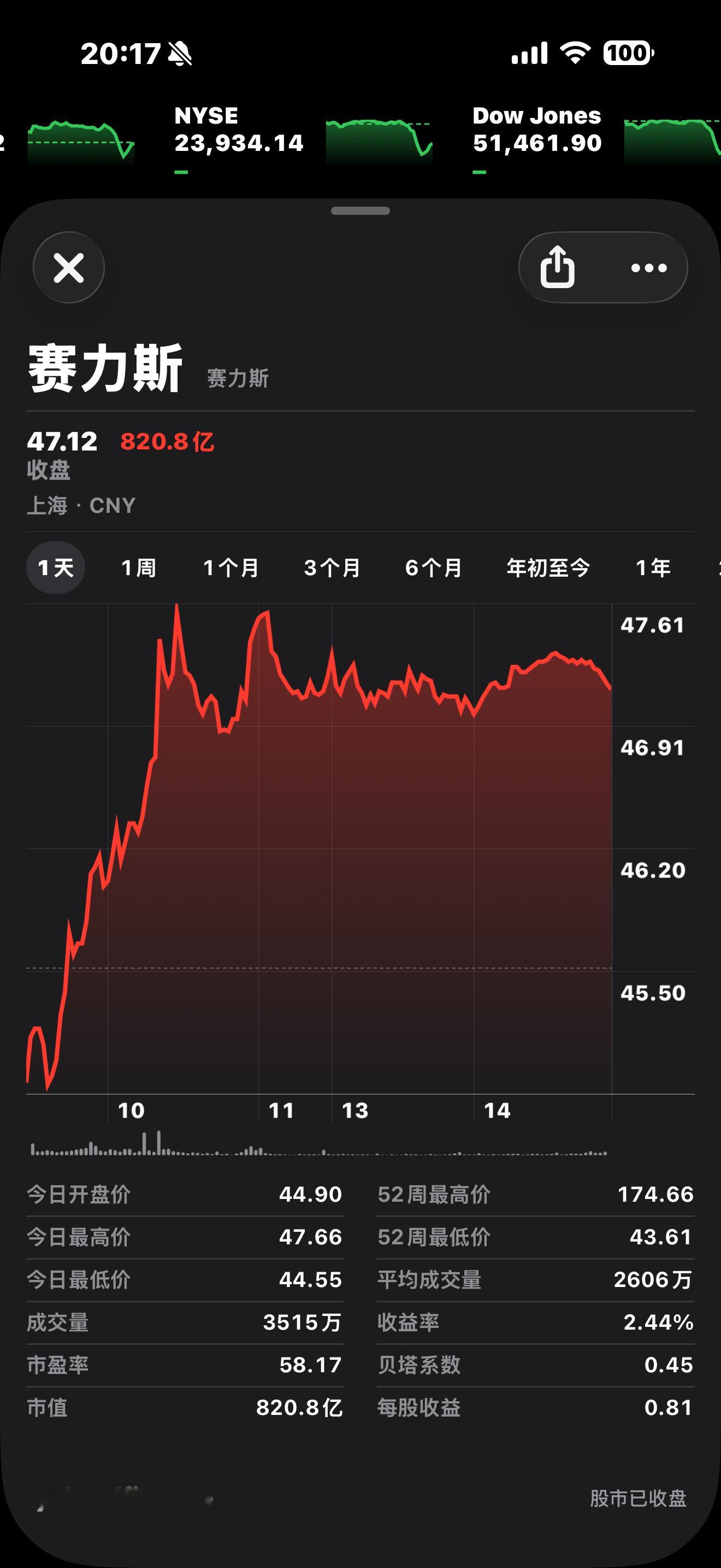 赛力斯股价逆市大涨我确实没看懂[捂脸哭]​​​