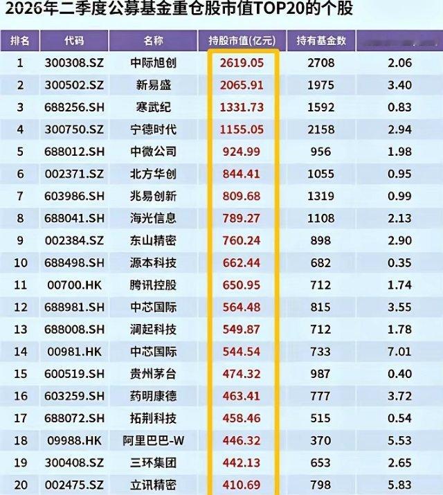 知道7月开始为啥疯狂砸科技了，因为二季度机构抱团确实过头，拥挤度实在太高了！大家
