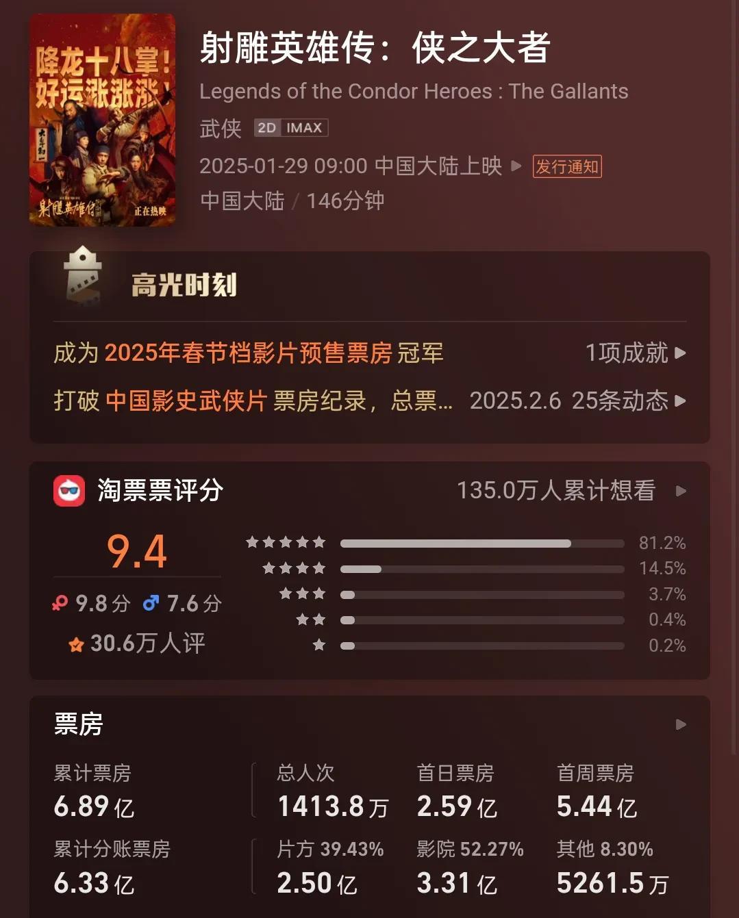 都过去这么久了，肖战主演的电影《射雕》居然还能上热搜。口碑5.2分，票房6.89