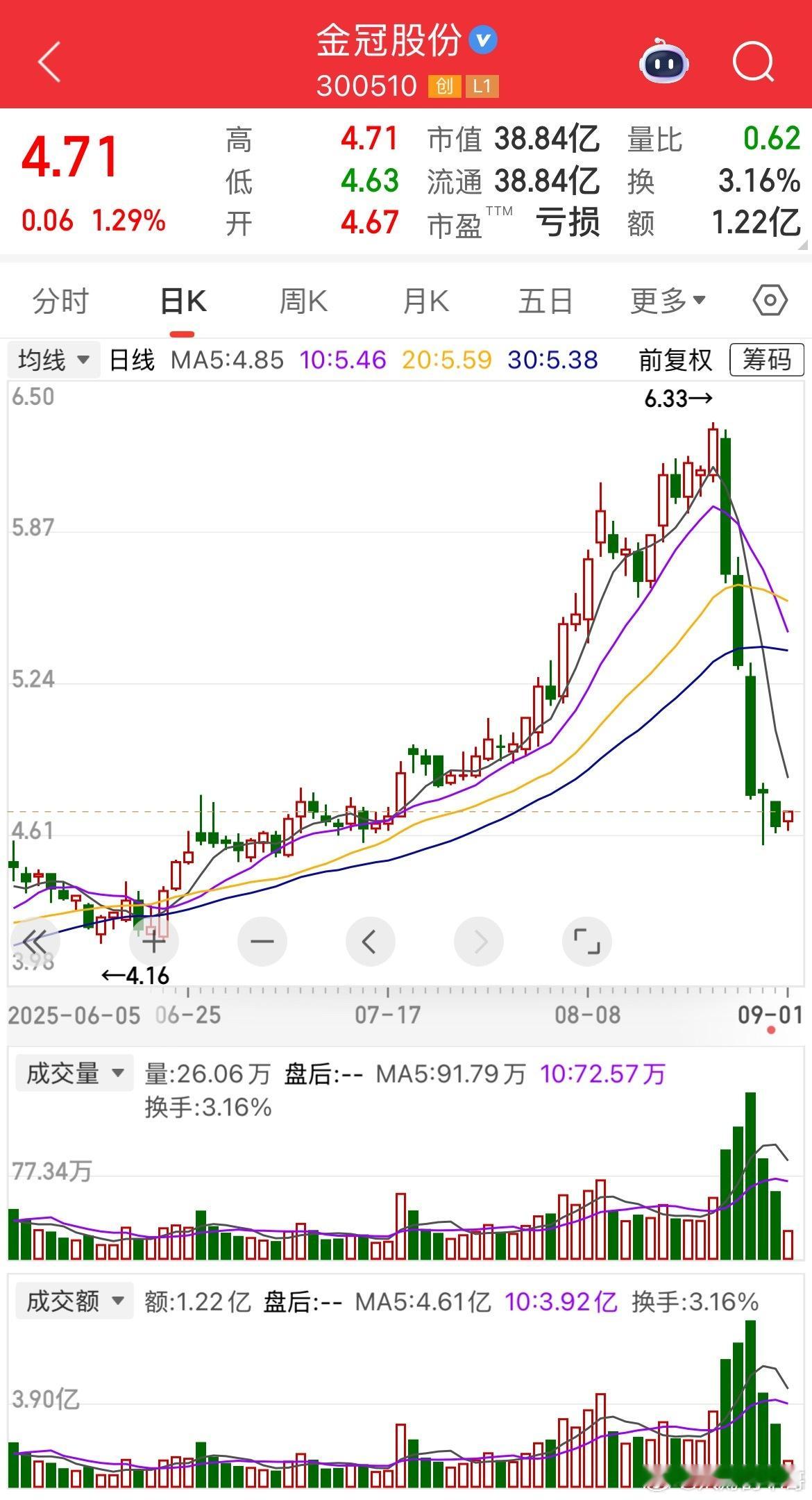 周末聚餐时，我问一个朋友持有的金冠股份卖了没。他摇摇头道：“没卖，都跌成这样了，