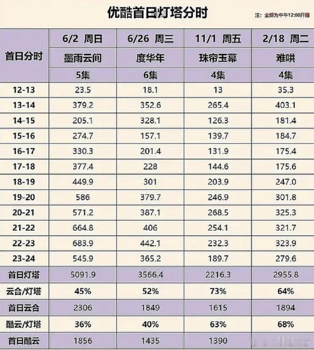 藏海传的集均很难押，1-2集剧情节奏差，开播前2小时灯塔数据亮眼，但第3小时下滑