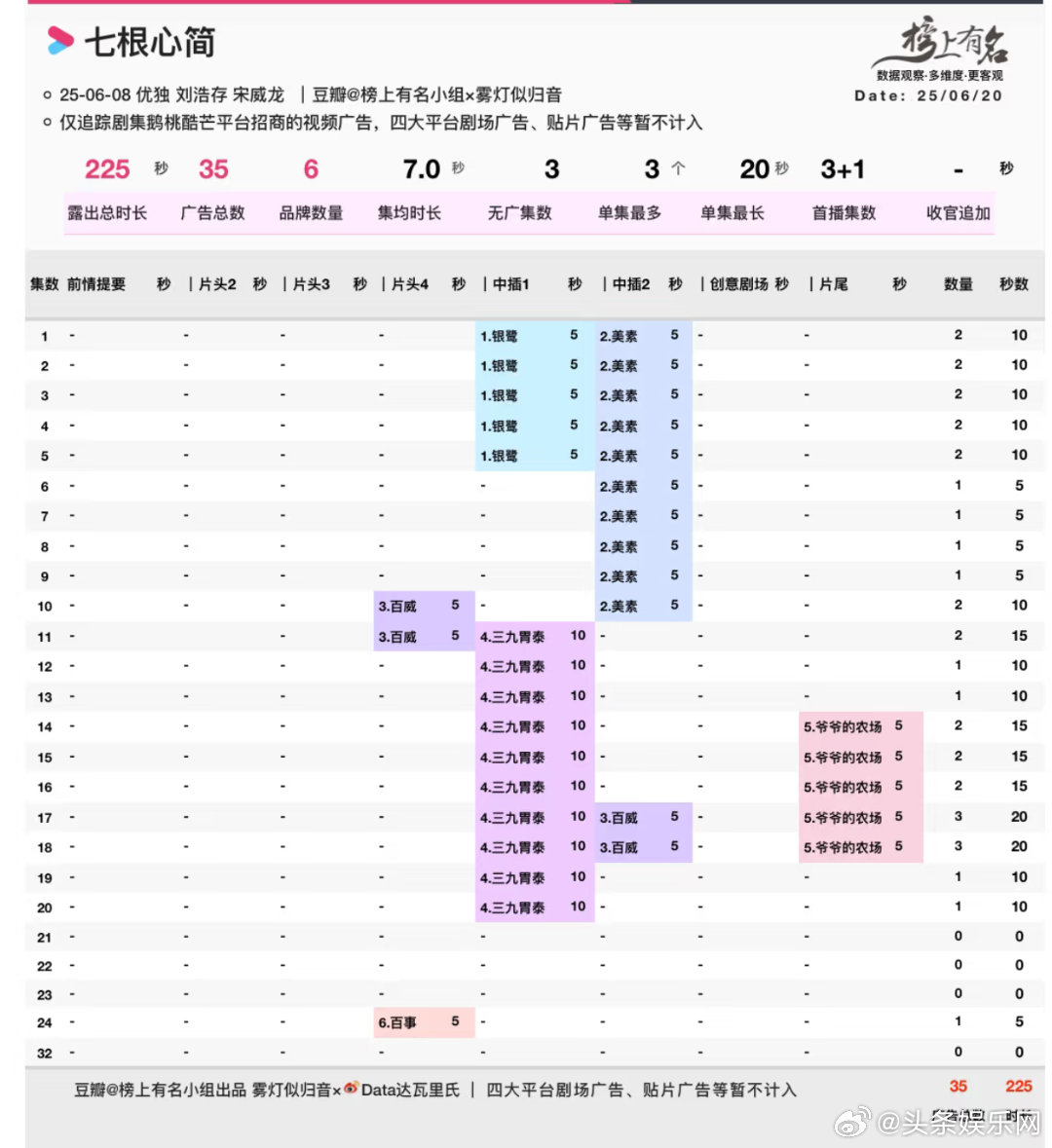刘浩存宋威龙七根心简🥕了最精彩最团魂的三集！！现在百事加了个广🥺七根心简​