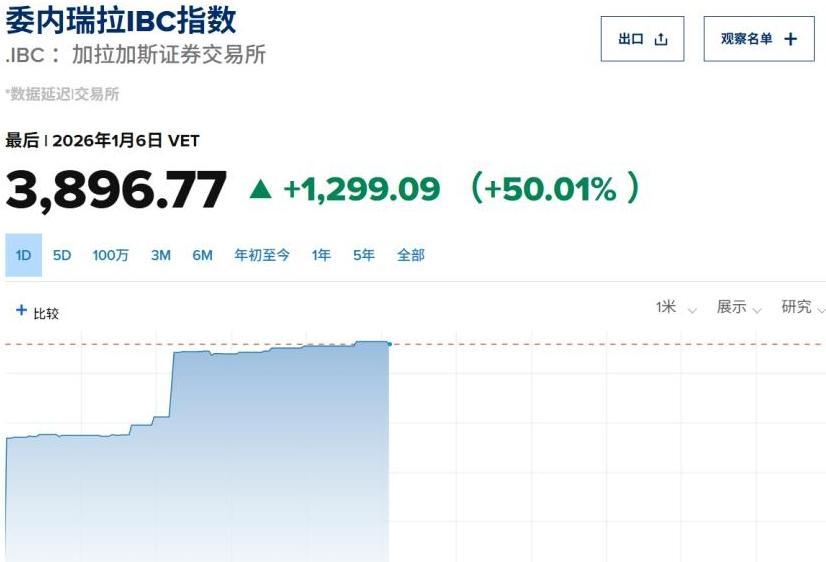 委内瑞拉股市，七天翻了一倍。2026年初，委内瑞拉股市还在2千点附近，仅仅过了