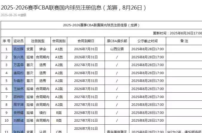 今天是8月27日星期三，距离CBA球员交易截止日结束还有四天。昨天广州龙狮俱乐部
