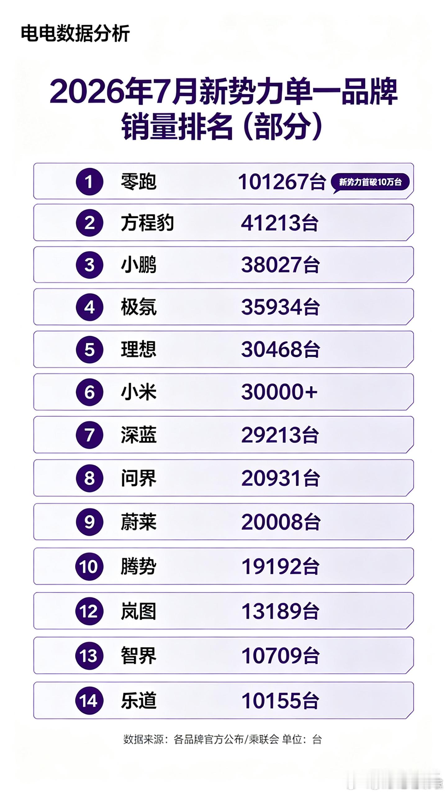 方程豹！豹王！等轿车一上岂不是直接干零跑了？  腾势！目前还处在调整期...