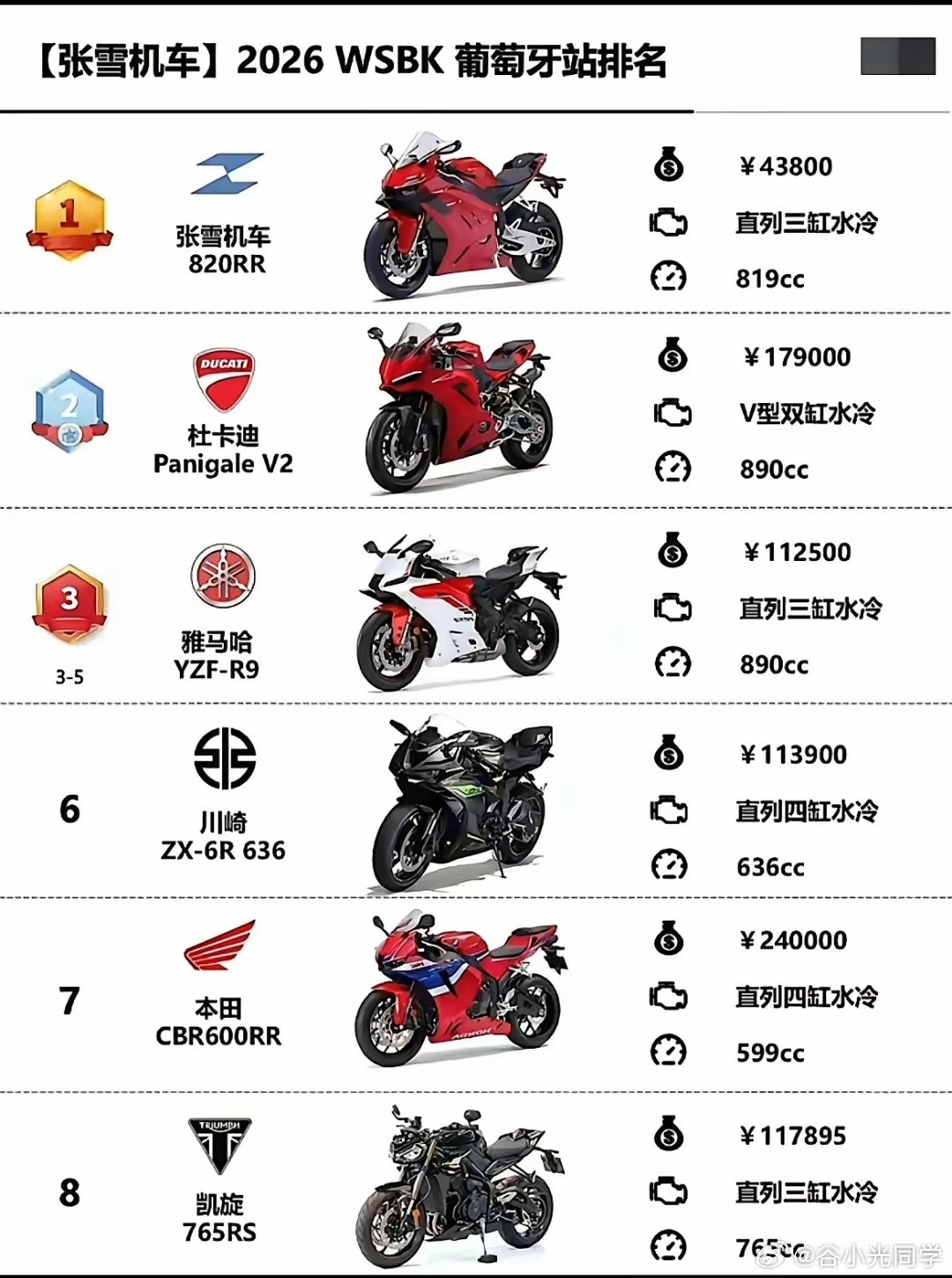 2026WSBK葡萄牙站排名前八的摩托车，张雪机车用别人价格的零头拿下来冠军！